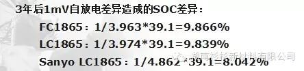 自放電導(dǎo)致電池間SOC差異加大，電池組容量下降